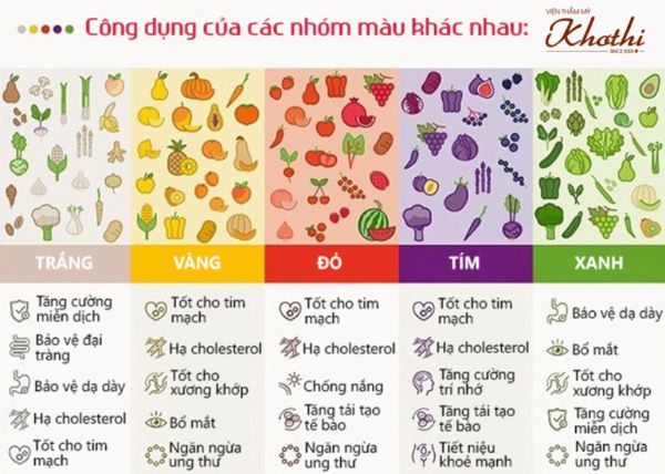 Mỗi nhóm màu của trái cây và rau quả có tác dụng riêng đối với sinh tố